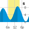 Plum Island Beach tide chart for Friday, December 6, 2024