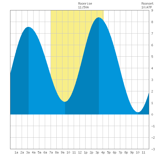 Plum Island Beach tide chart for Saturday, December 7, 2024