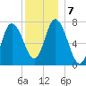 Plum Island Beach tide chart for Saturday, December 7, 2024