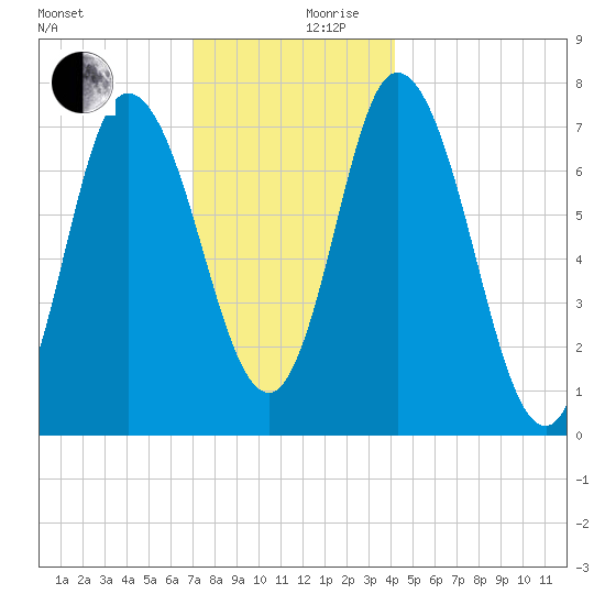 Plum Island Beach tide chart for Sunday, December 8, 2024