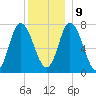 Plum Island Beach tide chart for Monday, December 9, 2024