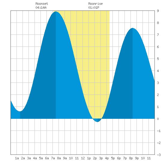 Plum Island Beach tide chart for Friday, January 10, 2025