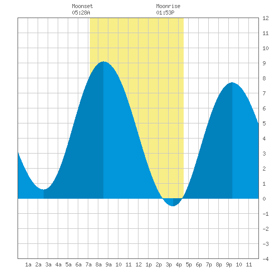 Plum Island Beach tide chart for Saturday, January 11, 2025