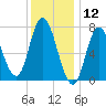 Plum Island Beach tide chart for Sunday, January 12, 2025