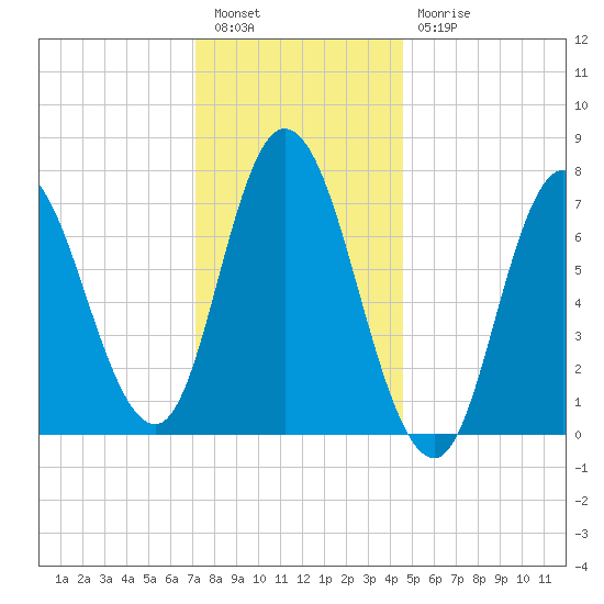 Plum Island Beach tide chart for Tuesday, January 14, 2025