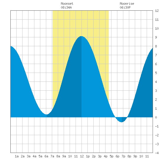 Plum Island Beach tide chart for Wednesday, January 15, 2025