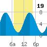 Plum Island Beach tide chart for Sunday, January 19, 2025
