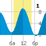 Plum Island Beach tide chart for Wednesday, January 1, 2025