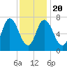 Plum Island Beach tide chart for Monday, January 20, 2025