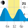 Plum Island Beach tide chart for Tuesday, January 21, 2025