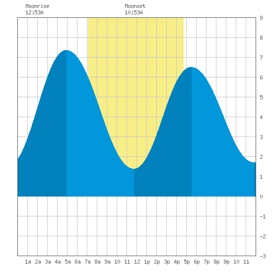 Plum Island Beach tide chart for Wednesday, January 22, 2025