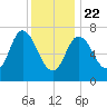 Plum Island Beach tide chart for Wednesday, January 22, 2025
