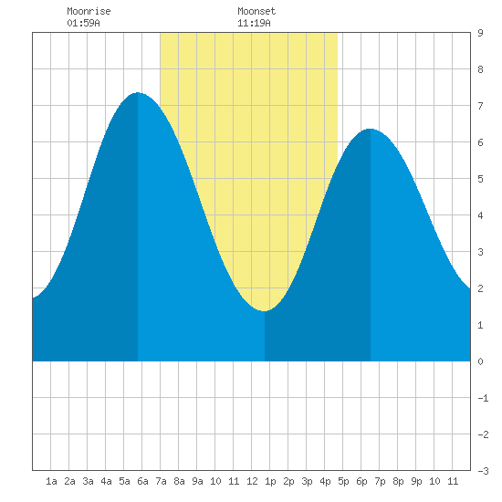 Plum Island Beach tide chart for Thursday, January 23, 2025
