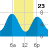 Plum Island Beach tide chart for Thursday, January 23, 2025