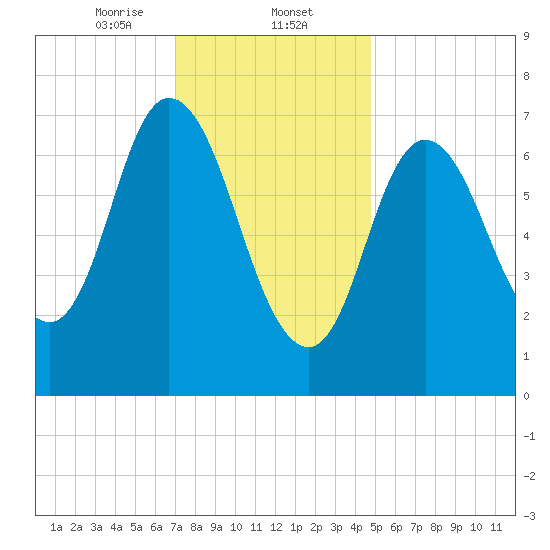Plum Island Beach tide chart for Friday, January 24, 2025