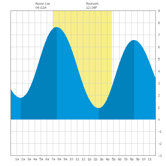 Plum Island Beach tide chart for Saturday, January 25, 2025