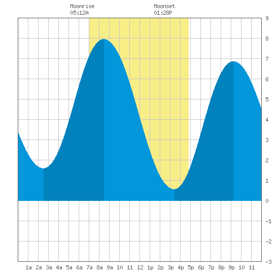 Plum Island Beach tide chart for Sunday, January 26, 2025