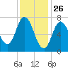 Plum Island Beach tide chart for Sunday, January 26, 2025