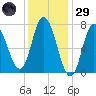 Plum Island Beach tide chart for Wednesday, January 29, 2025