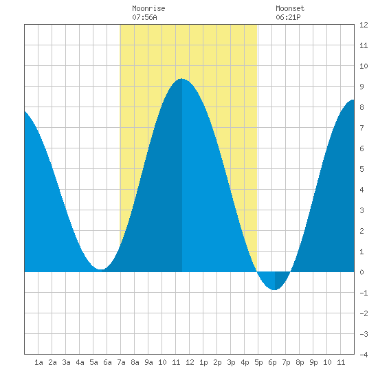 Plum Island Beach tide chart for Thursday, January 30, 2025