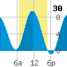 Plum Island Beach tide chart for Thursday, January 30, 2025