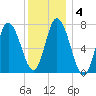 Plum Island Beach tide chart for Saturday, January 4, 2025