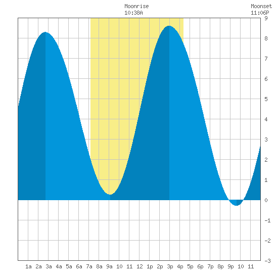 Plum Island Beach tide chart for Sunday, January 5, 2025