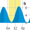 Plum Island Beach tide chart for Sunday, January 5, 2025