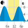 Plum Island Beach tide chart for Monday, January 6, 2025