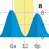 Plum Island Beach tide chart for Wednesday, January 8, 2025