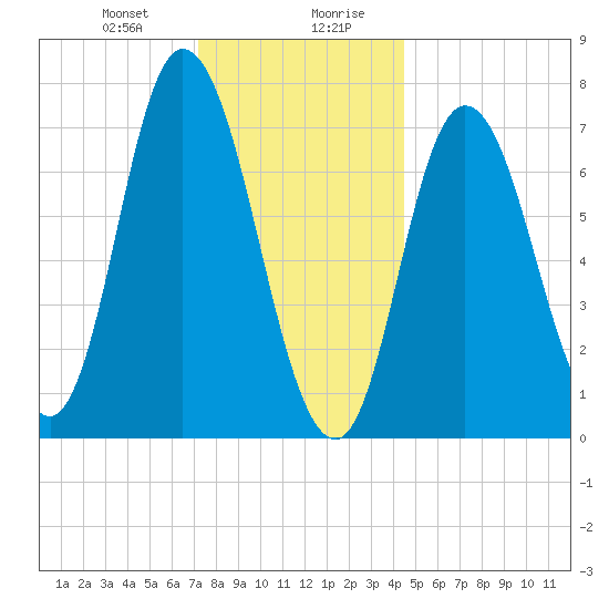 Plum Island Beach tide chart for Thursday, January 9, 2025
