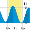 Plum Island Beach tide chart for Tuesday, February 11, 2025
