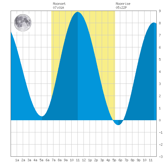 Plum Island Beach tide chart for Wednesday, February 12, 2025