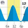 Plum Island Beach tide chart for Wednesday, February 12, 2025