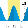 Plum Island Beach tide chart for Thursday, February 13, 2025