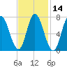 Plum Island Beach tide chart for Friday, February 14, 2025