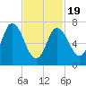 Plum Island Beach tide chart for Wednesday, February 19, 2025
