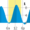 Plum Island Beach tide chart for Saturday, February 1, 2025