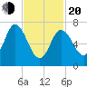 Plum Island Beach tide chart for Thursday, February 20, 2025