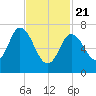 Plum Island Beach tide chart for Friday, February 21, 2025