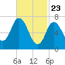 Plum Island Beach tide chart for Sunday, February 23, 2025