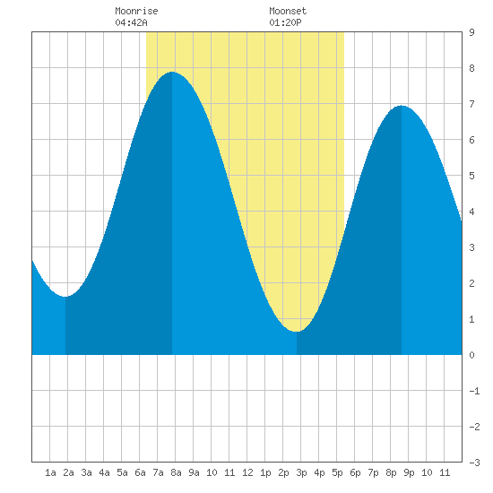 Plum Island Beach tide chart for Monday, February 24, 2025