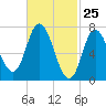 Plum Island Beach tide chart for Tuesday, February 25, 2025