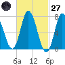 Plum Island Beach tide chart for Thursday, February 27, 2025