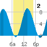 Plum Island Beach tide chart for Sunday, February 2, 2025