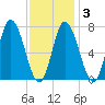 Plum Island Beach tide chart for Monday, February 3, 2025