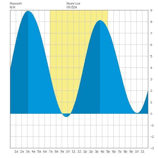 Plum Island Beach tide chart for Tuesday, February 4, 2025