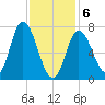 Plum Island Beach tide chart for Thursday, February 6, 2025