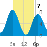 Plum Island Beach tide chart for Friday, February 7, 2025