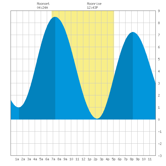 Plum Island Beach tide chart for Saturday, February 8, 2025